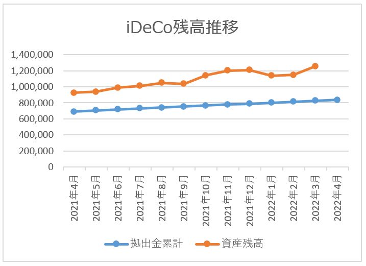ideco残高推移チャート 2022月3月