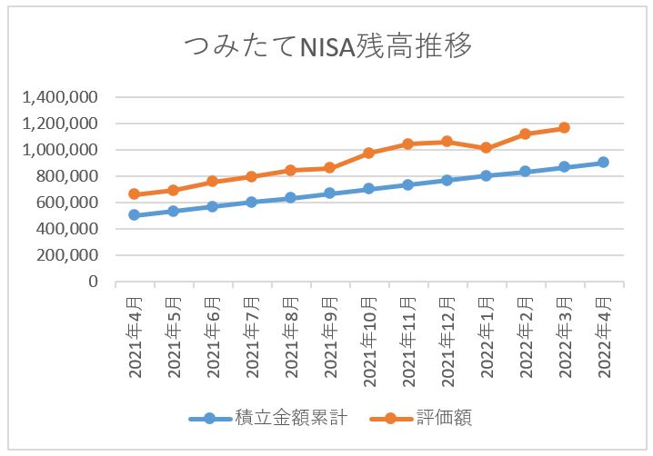 つみたてNISA残高推移 2022年3月