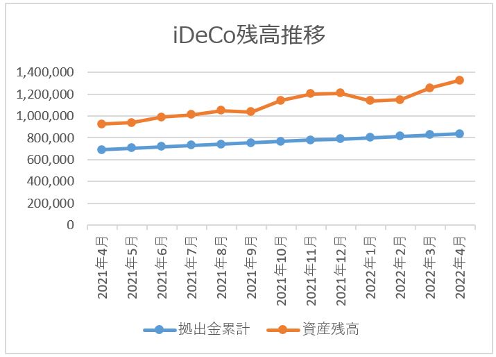 ideco残高推移チャート 2022月4月
