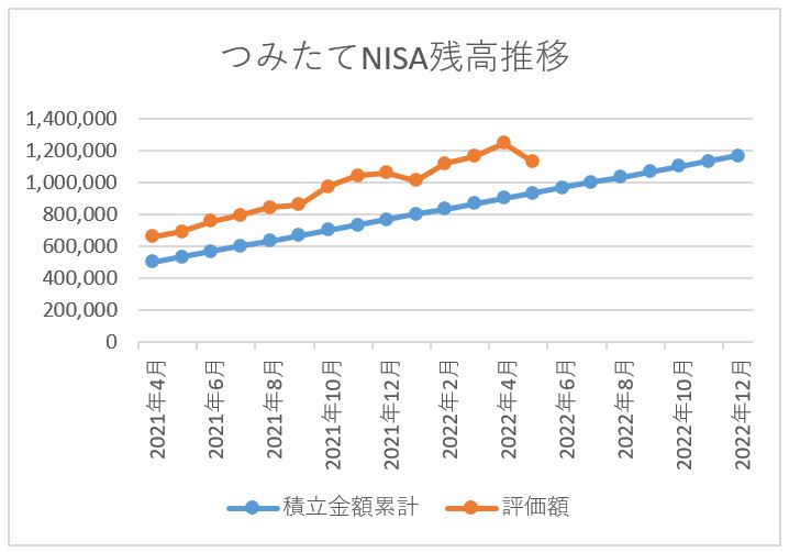 つみたてNISA残高推移 2022年5月