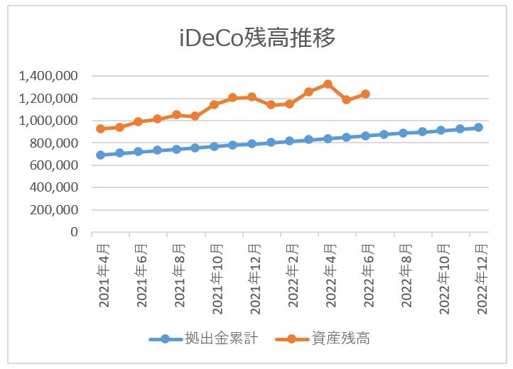 ideco残高推移チャート 2022月6月
