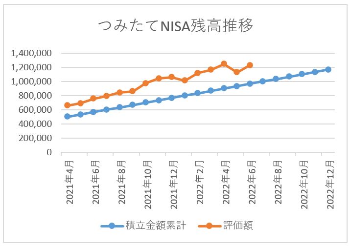 つみたてNISA残高推移 2022年6月