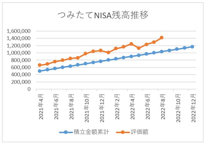 つみたてNISA残高推移 2022年8月