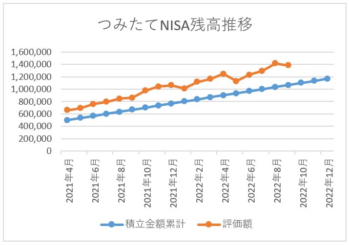 つみたてNISA残高推移 2022年9月