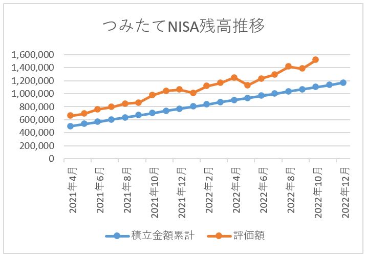 つみたてNISA残高推移 2022年10月