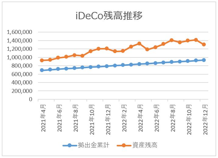 ideco残高推移チャート 2022月12月