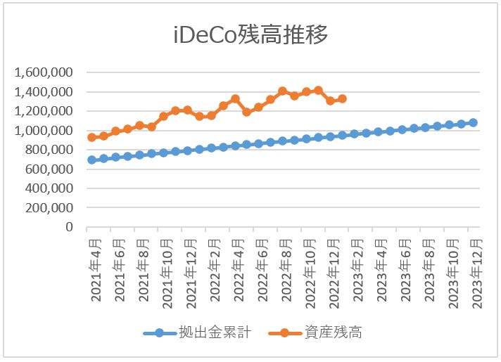 ideco残高推移チャート 2023月1月