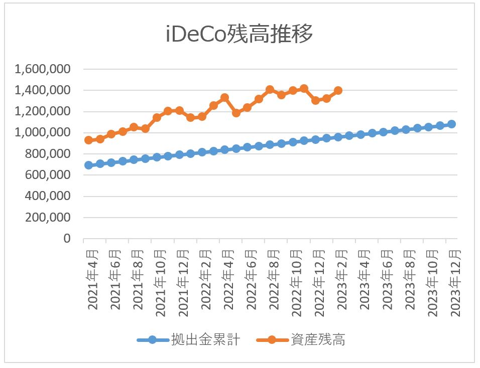 ideco残高推移チャート 2023月2月