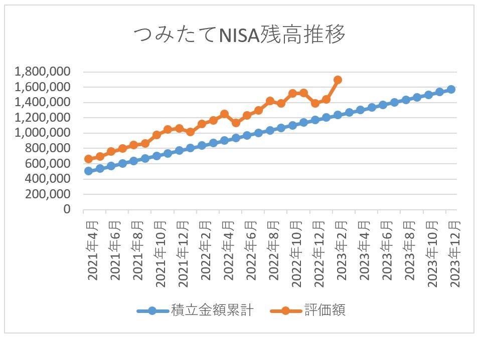 つみたてNISA残高推移 2023年2月