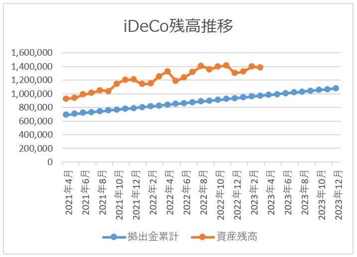 ideco残高推移チャート 2023月3月