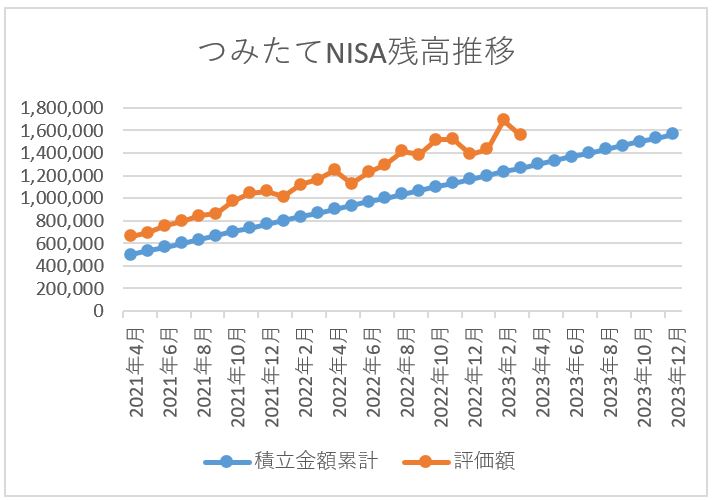 つみたてNISA残高推移 2023年3月