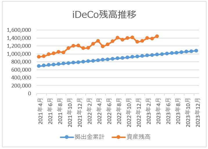 ideco残高推移チャート 2023月4月