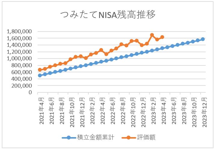 つみたてNISA残高推移 2023年4月