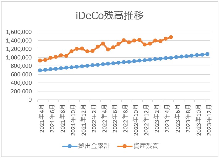 ideco残高推移チャート 2023月5月