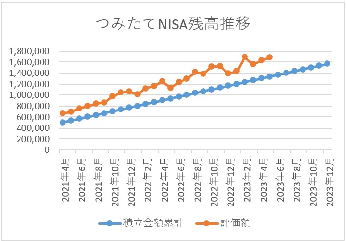 つみたてNISA残高推移 2023年5月