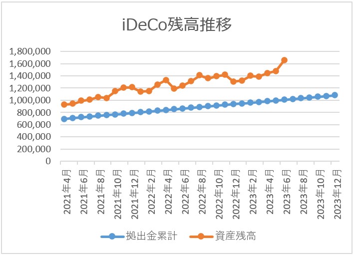 ideco残高推移チャート 2023月6月