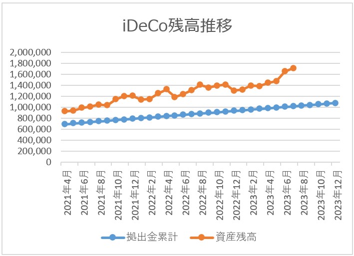 ideco残高推移チャート 2023月7月