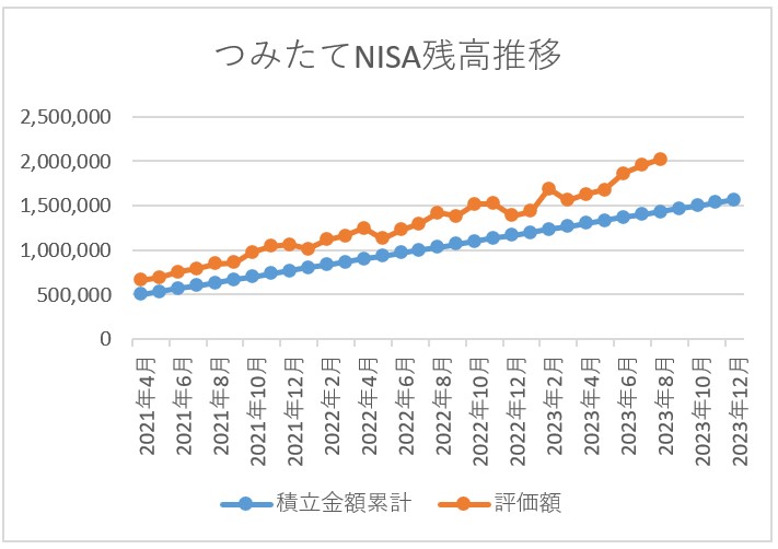 つみたてNISA残高推移 2023年8月