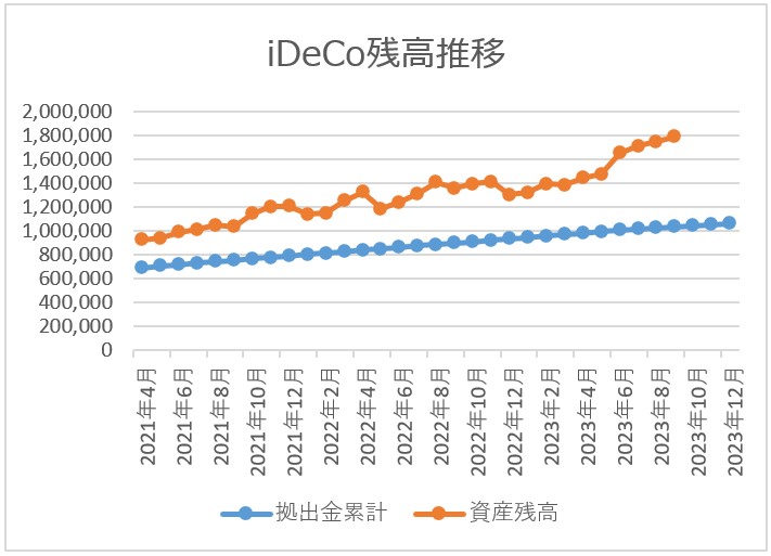 ideco残高推移チャート 2023月9月
