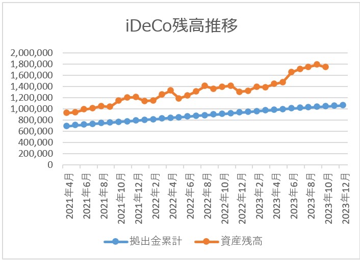 ideco残高推移チャート 2023月10月