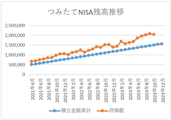 つみたてNISA残高推移 2023年10月