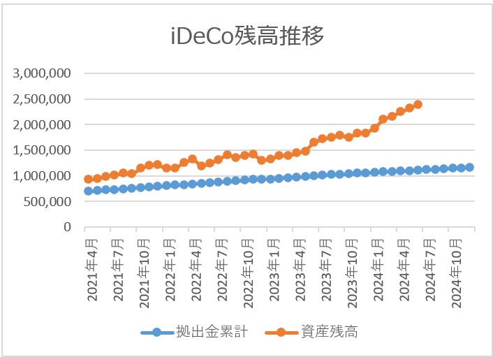 ideco残高推移チャート 2024月6月