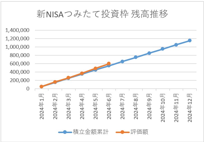 新NISAつみたて投資枠残高推移 2024年6月