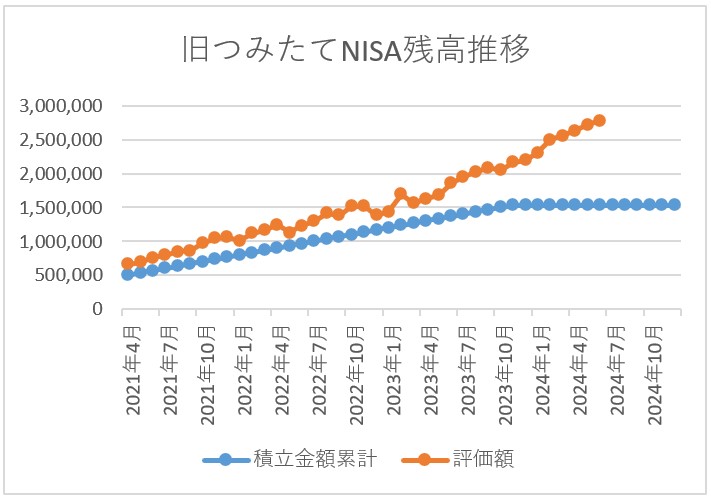 旧つみたてNISA残高推移 2024年6月