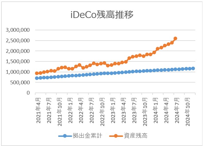 ideco残高推移チャート 2024月7月