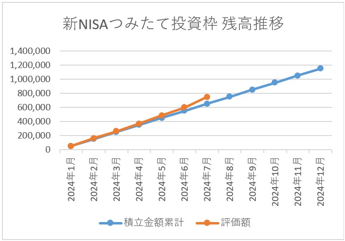 新NISAつみたて投資枠残高推移 2024年7月