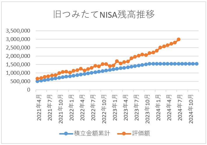 旧つみたてNISA残高推移 2024年7月