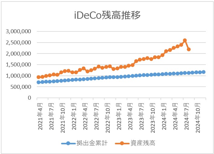 ideco残高推移チャート