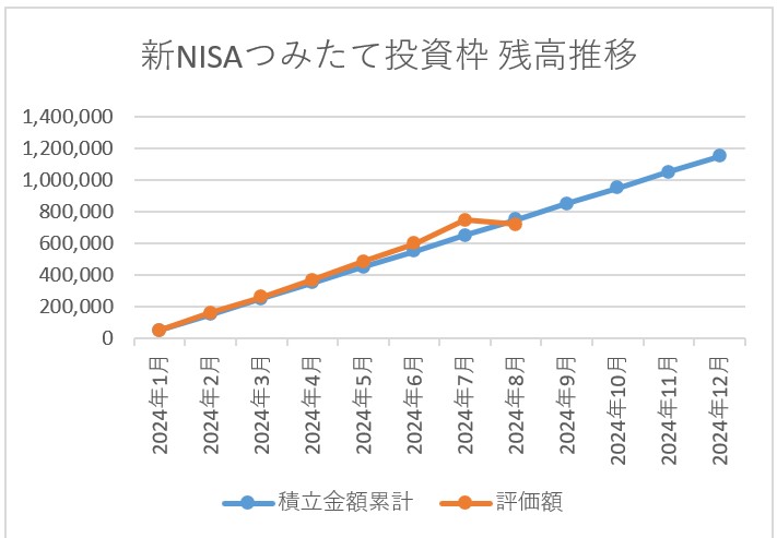 新NISAつみたて投資枠残高推移