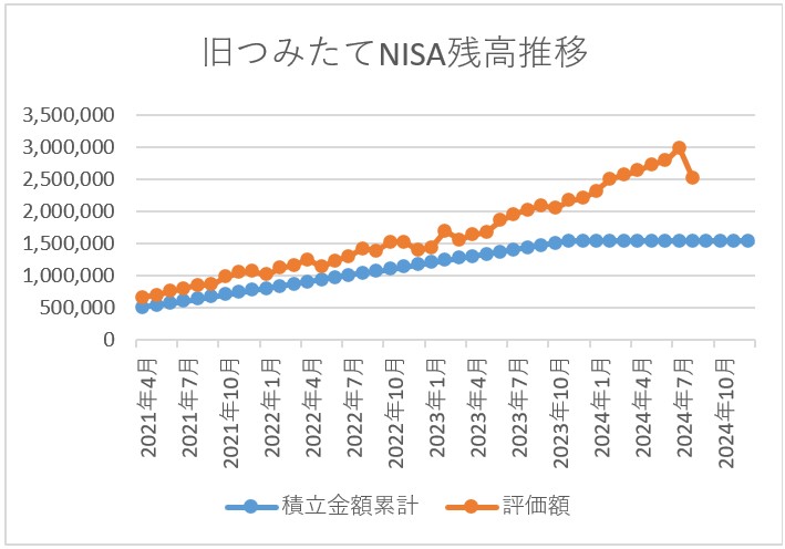 旧つみたてNISA残高推移