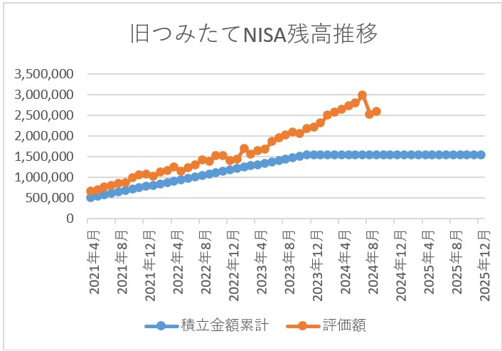 旧つみたてNISA残高推移