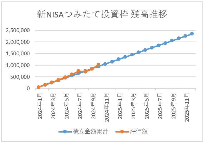 新NISAつみたて投資枠残高推移