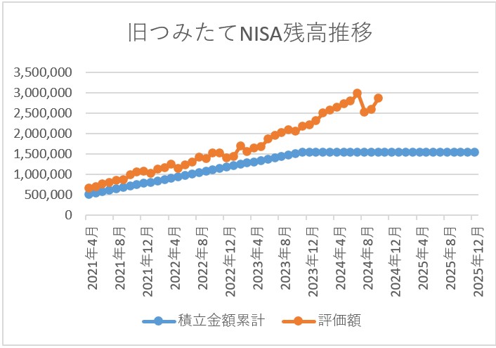 旧つみたてNISA残高推移