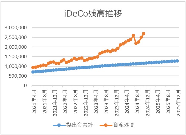 ideco残高推移チャート