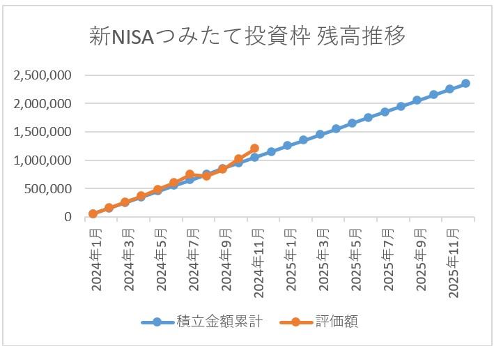 新NISAつみたて投資枠残高推移