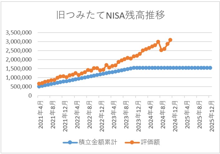 旧つみたてNISA残高推移