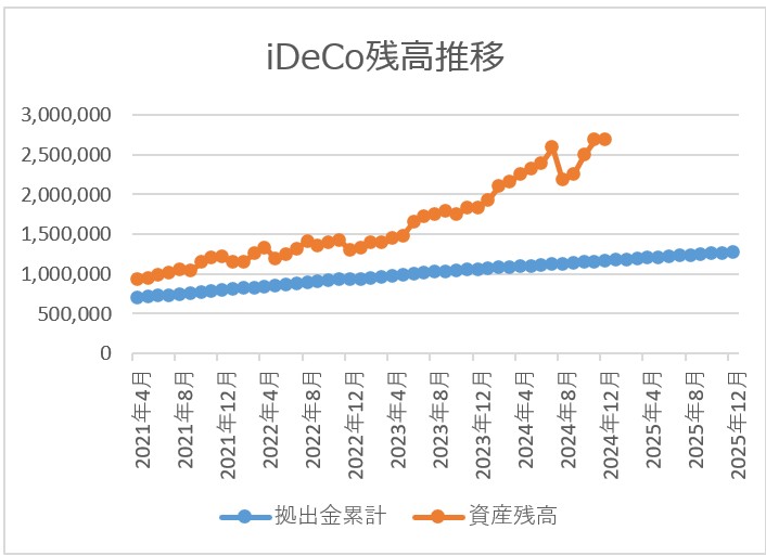 ideco残高推移チャート