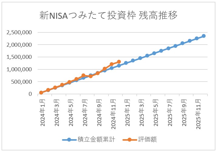 新NISAつみたて投資枠残高推移