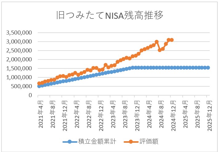 旧つみたてNISA残高推移