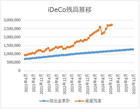 ideco残高推移チャート