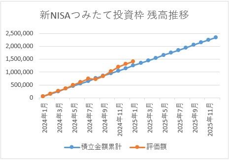 新NISAつみたて投資枠残高推移