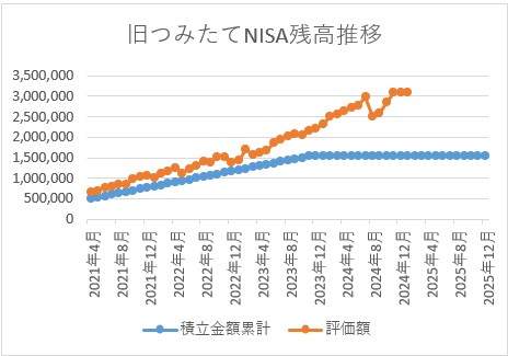 旧つみたてNISA残高推移