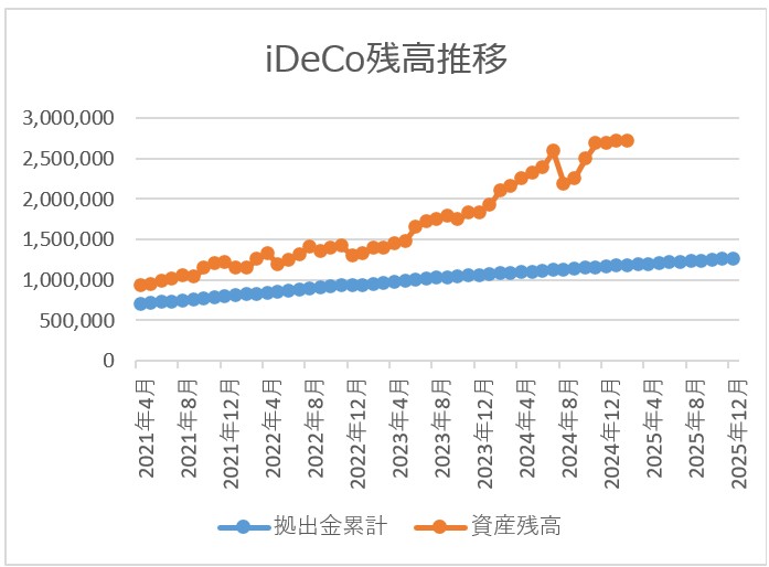 ideco残高推移チャート