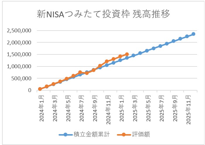 新NISAつみたて投資枠残高推移