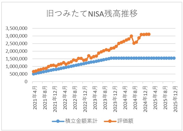 旧つみたてNISA残高推移