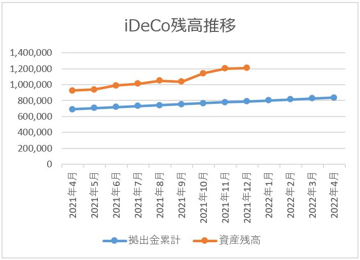 【毎月更新】【2021年12月】iDeCoとつみたてNISAの運用状況 Tatsudon's Blog